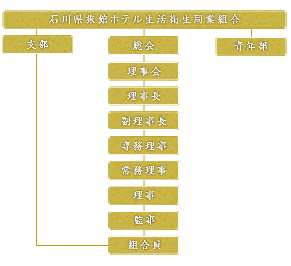 协会组织